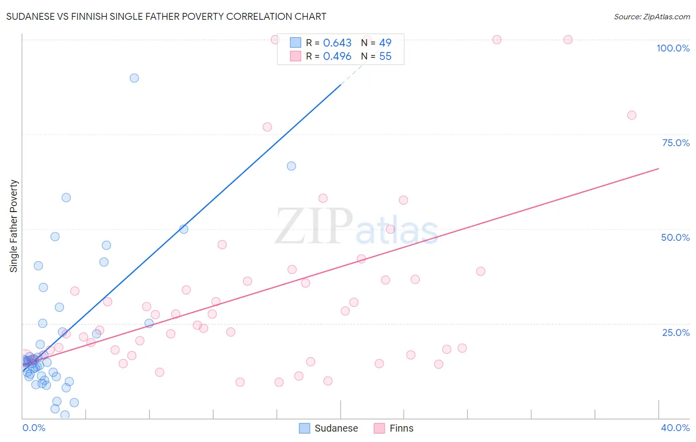 Sudanese vs Finnish Single Father Poverty