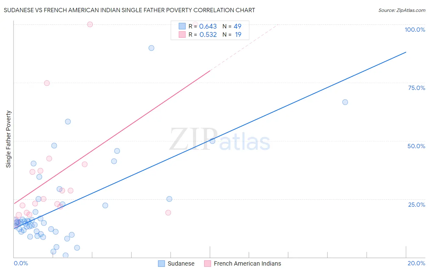 Sudanese vs French American Indian Single Father Poverty