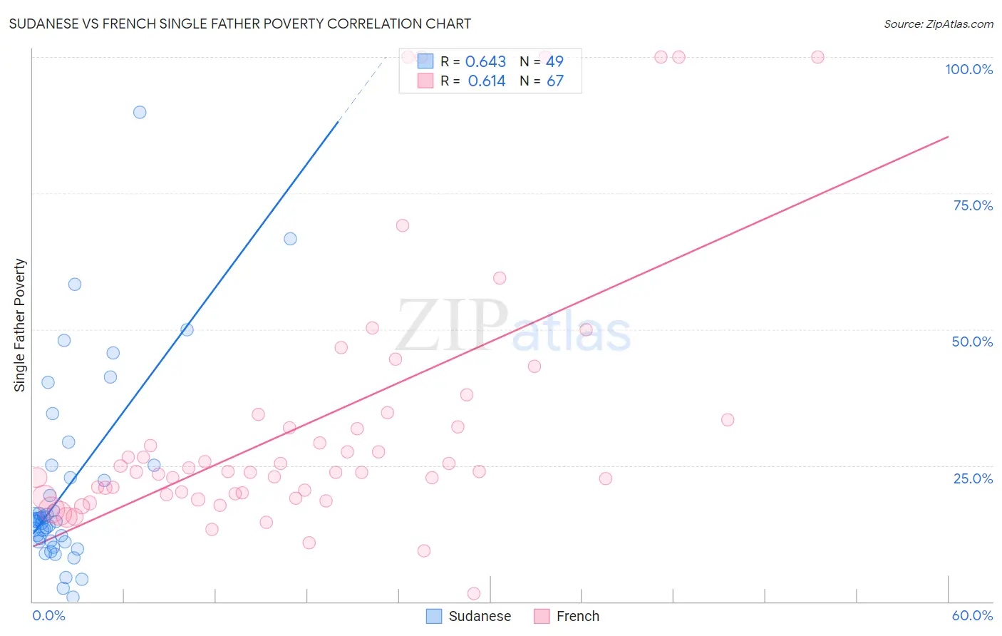Sudanese vs French Single Father Poverty