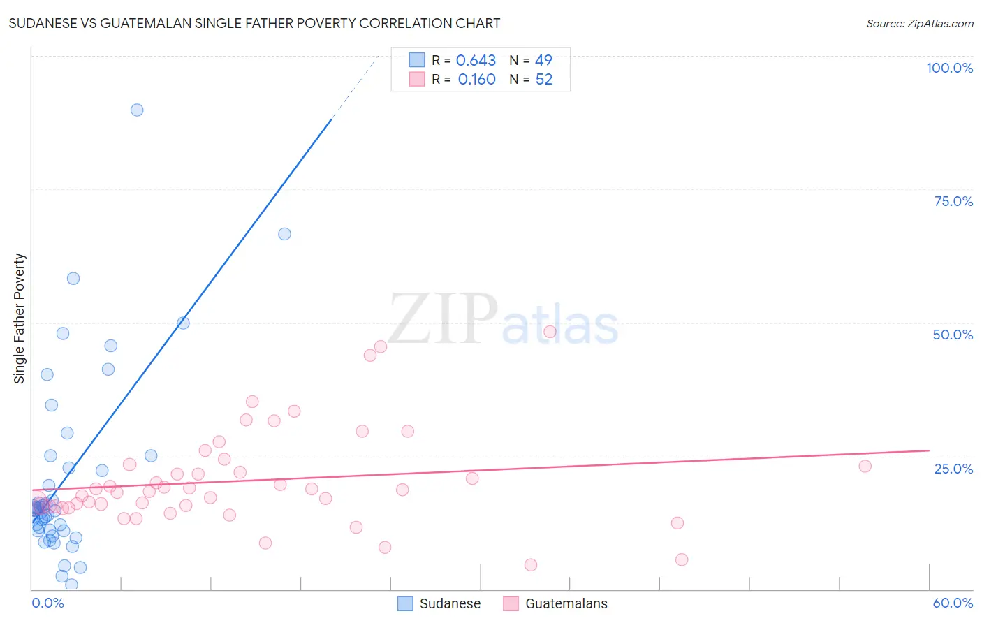 Sudanese vs Guatemalan Single Father Poverty