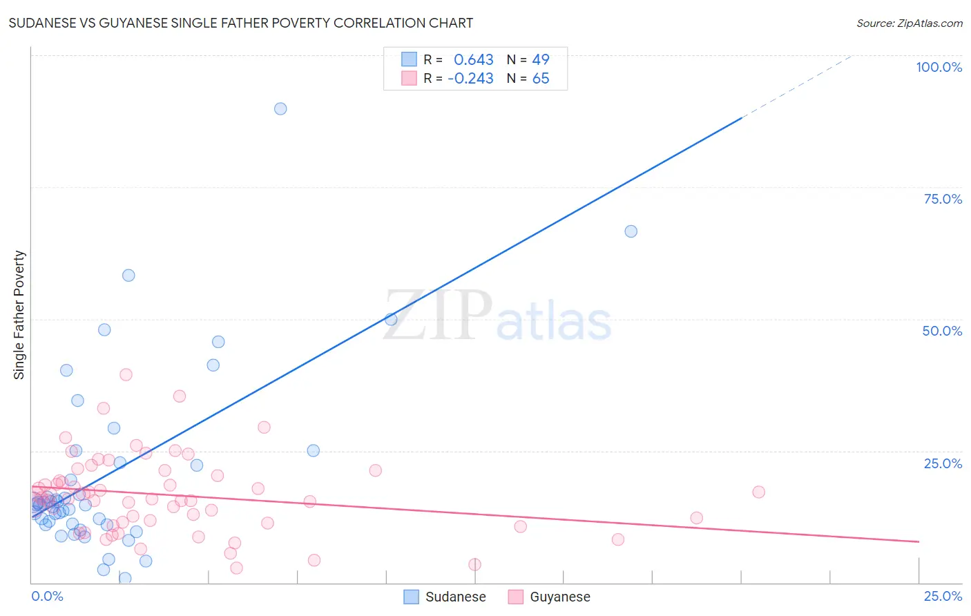 Sudanese vs Guyanese Single Father Poverty
