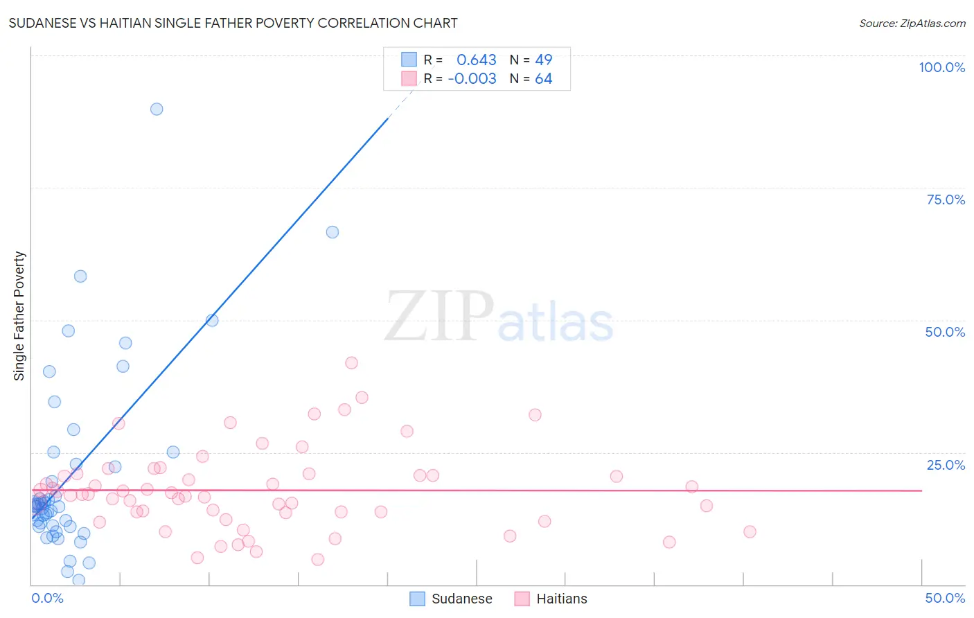 Sudanese vs Haitian Single Father Poverty