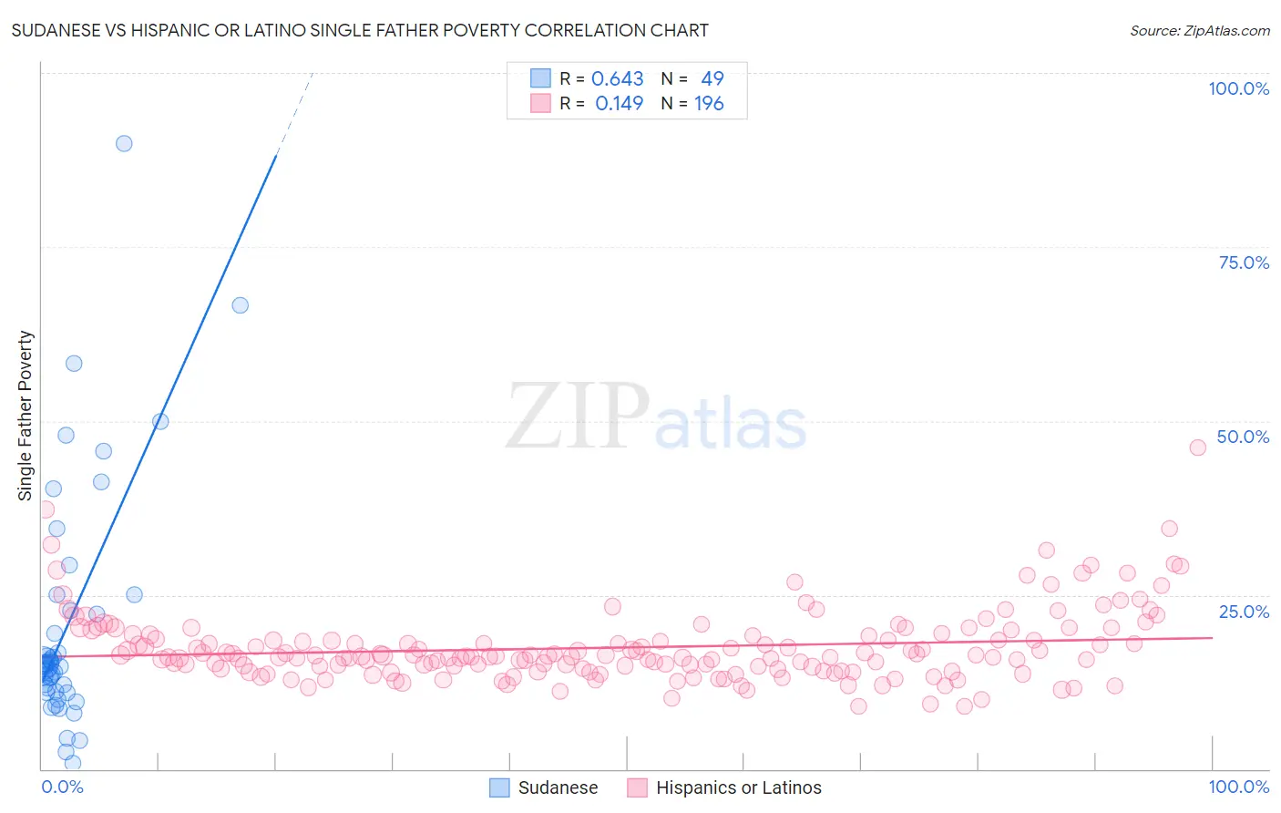 Sudanese vs Hispanic or Latino Single Father Poverty