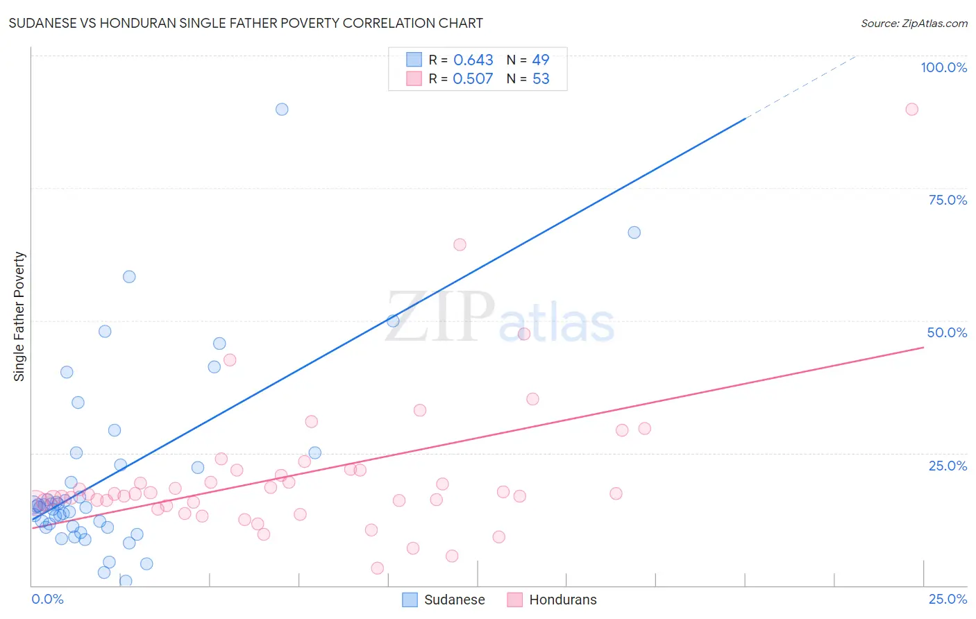 Sudanese vs Honduran Single Father Poverty