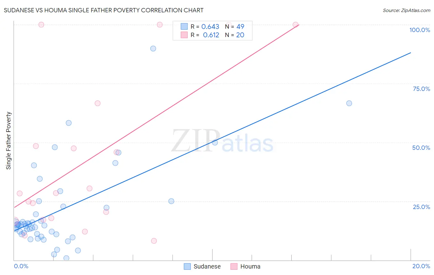 Sudanese vs Houma Single Father Poverty