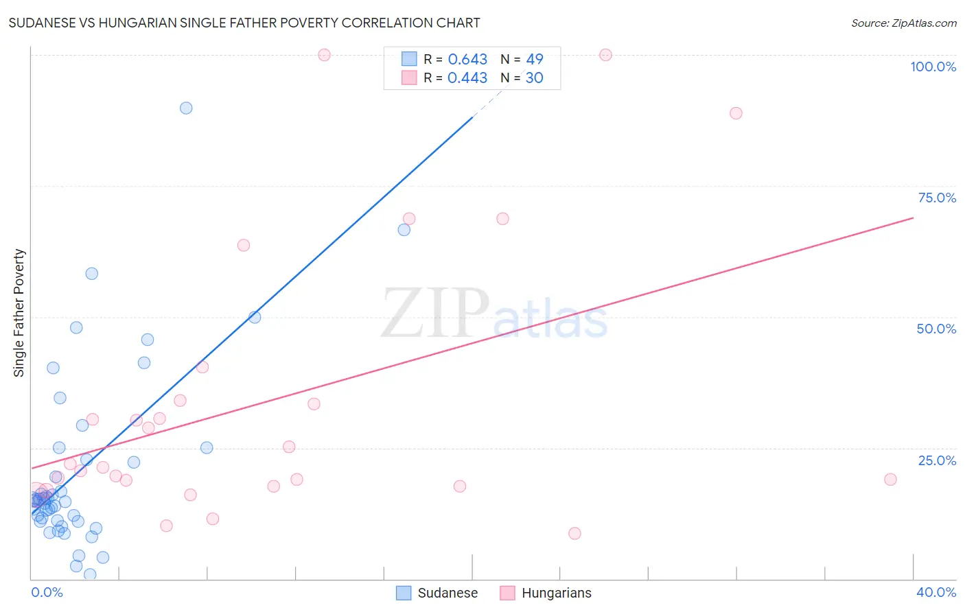 Sudanese vs Hungarian Single Father Poverty