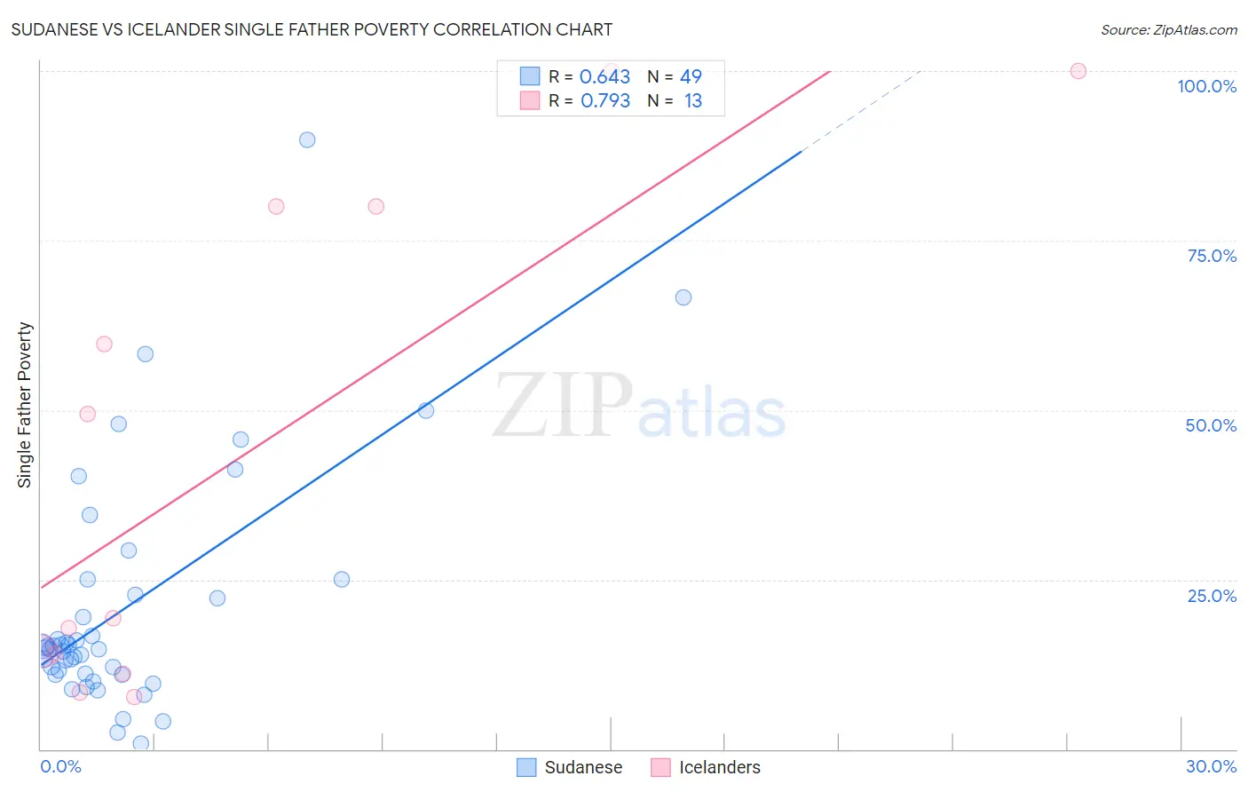 Sudanese vs Icelander Single Father Poverty