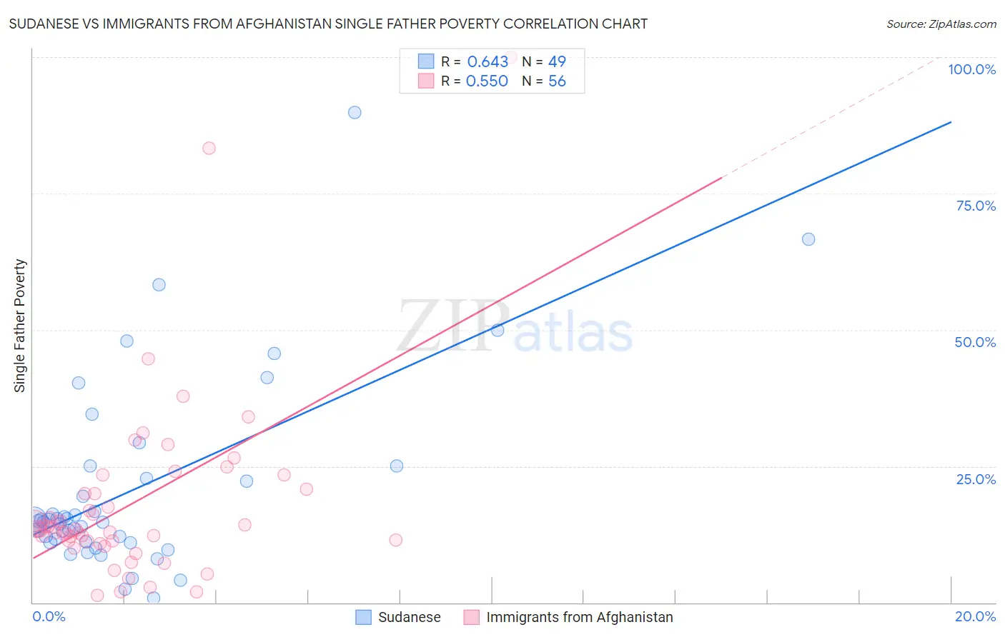 Sudanese vs Immigrants from Afghanistan Single Father Poverty