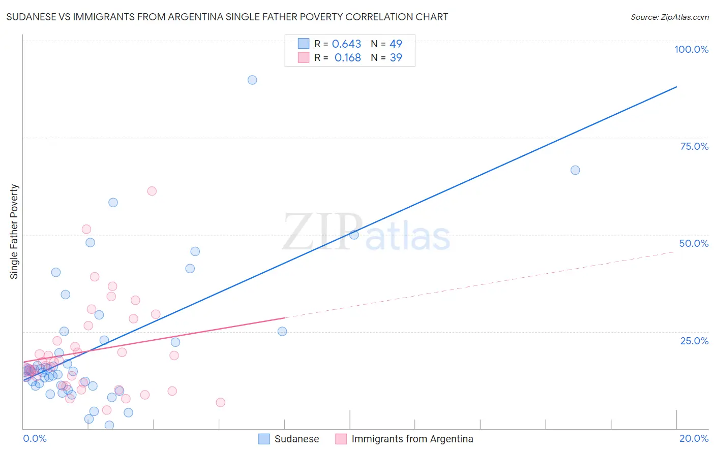 Sudanese vs Immigrants from Argentina Single Father Poverty