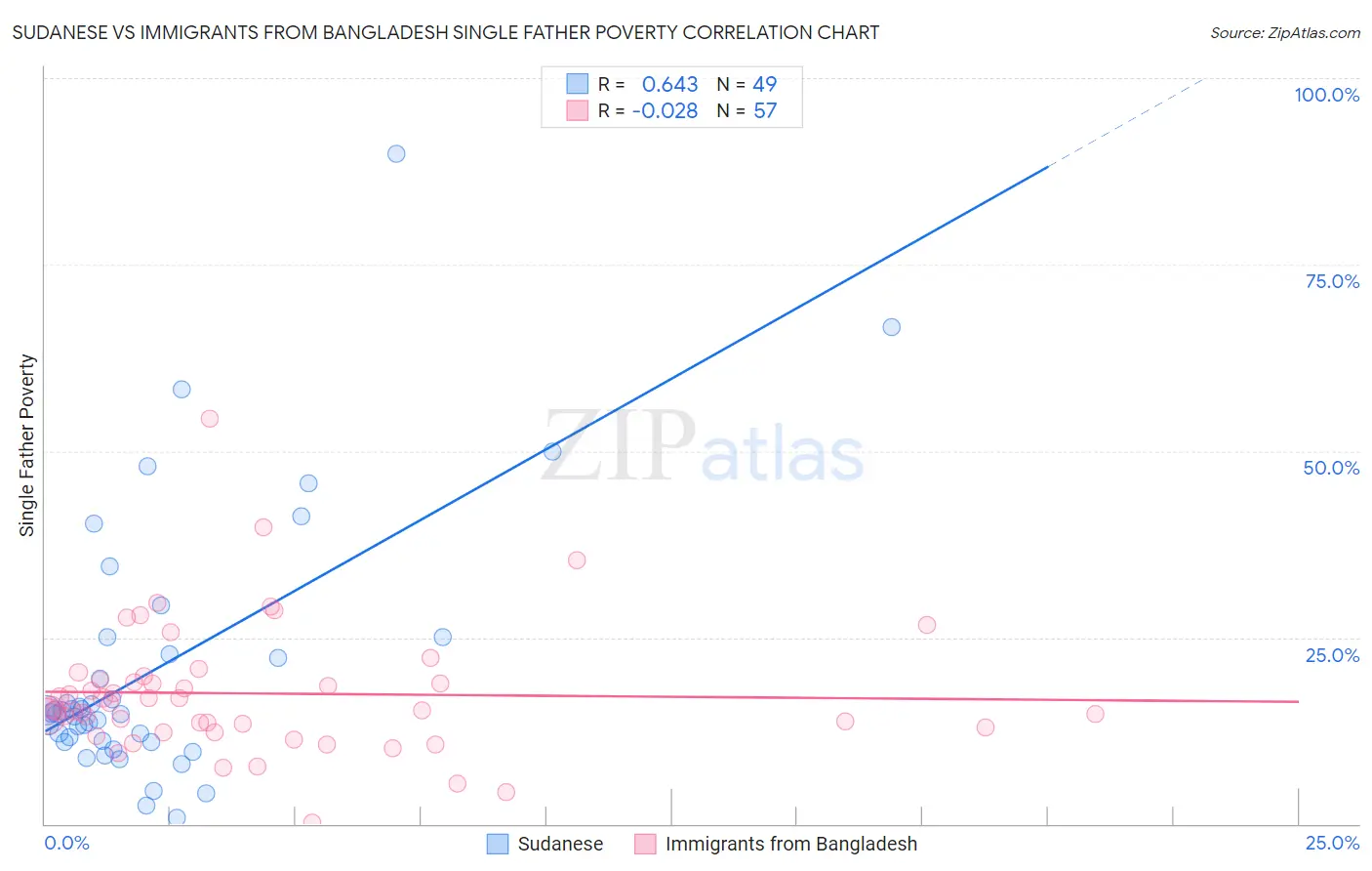Sudanese vs Immigrants from Bangladesh Single Father Poverty