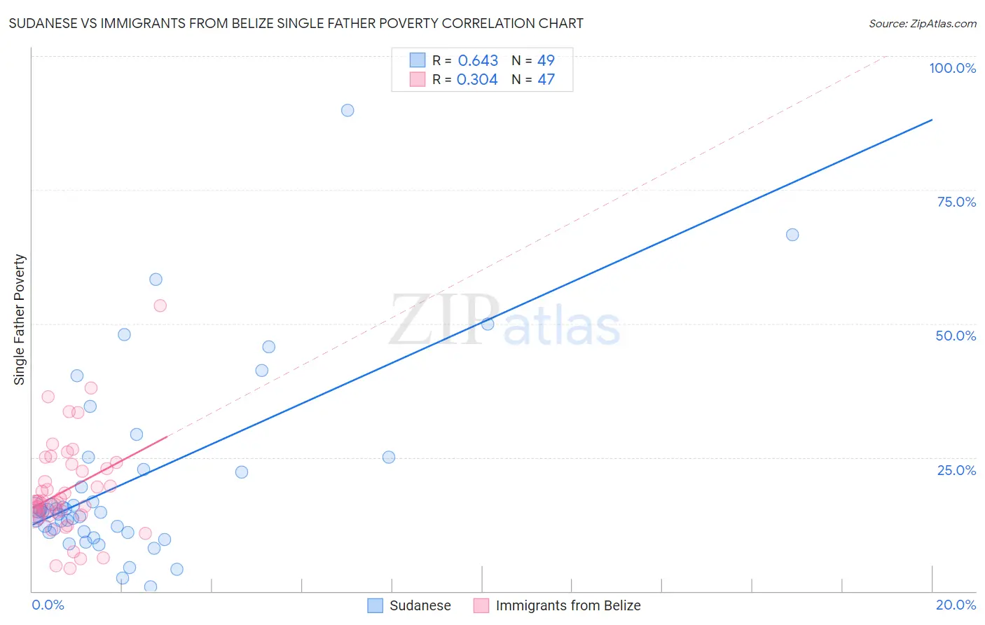 Sudanese vs Immigrants from Belize Single Father Poverty