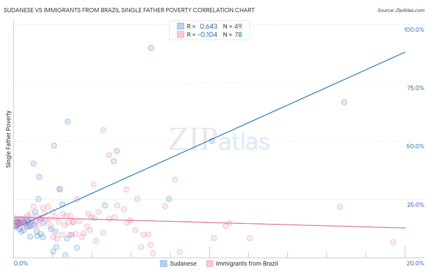 Sudanese vs Immigrants from Brazil Single Father Poverty