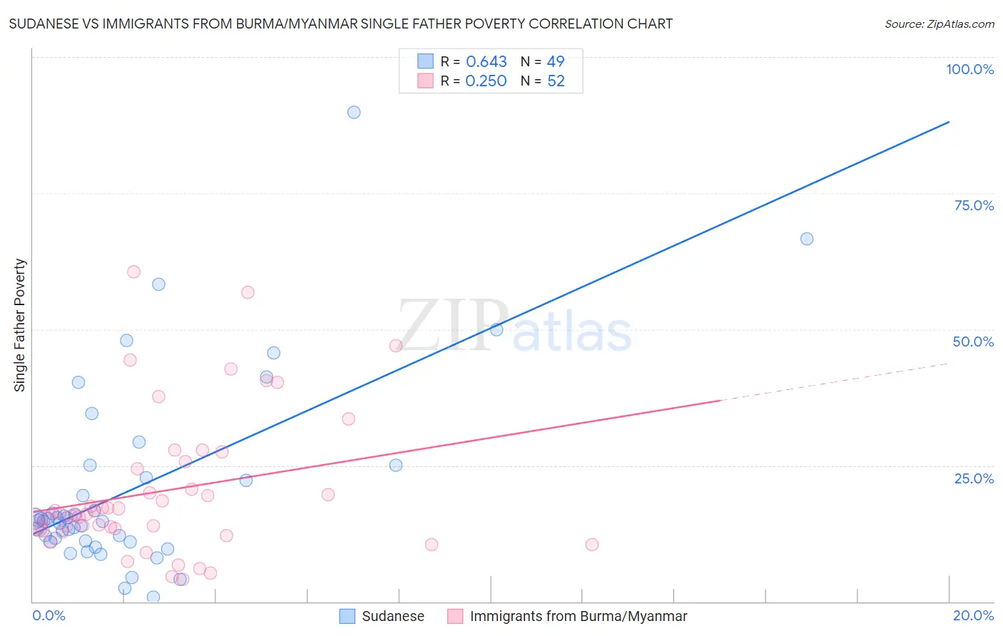 Sudanese vs Immigrants from Burma/Myanmar Single Father Poverty