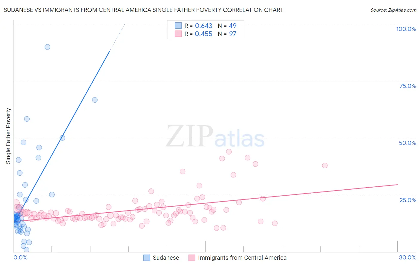 Sudanese vs Immigrants from Central America Single Father Poverty