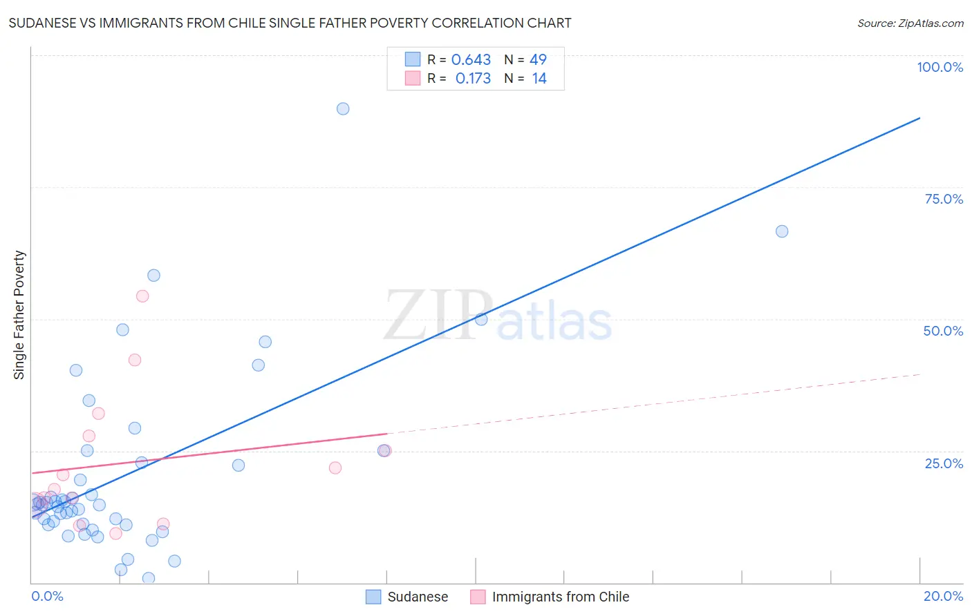 Sudanese vs Immigrants from Chile Single Father Poverty