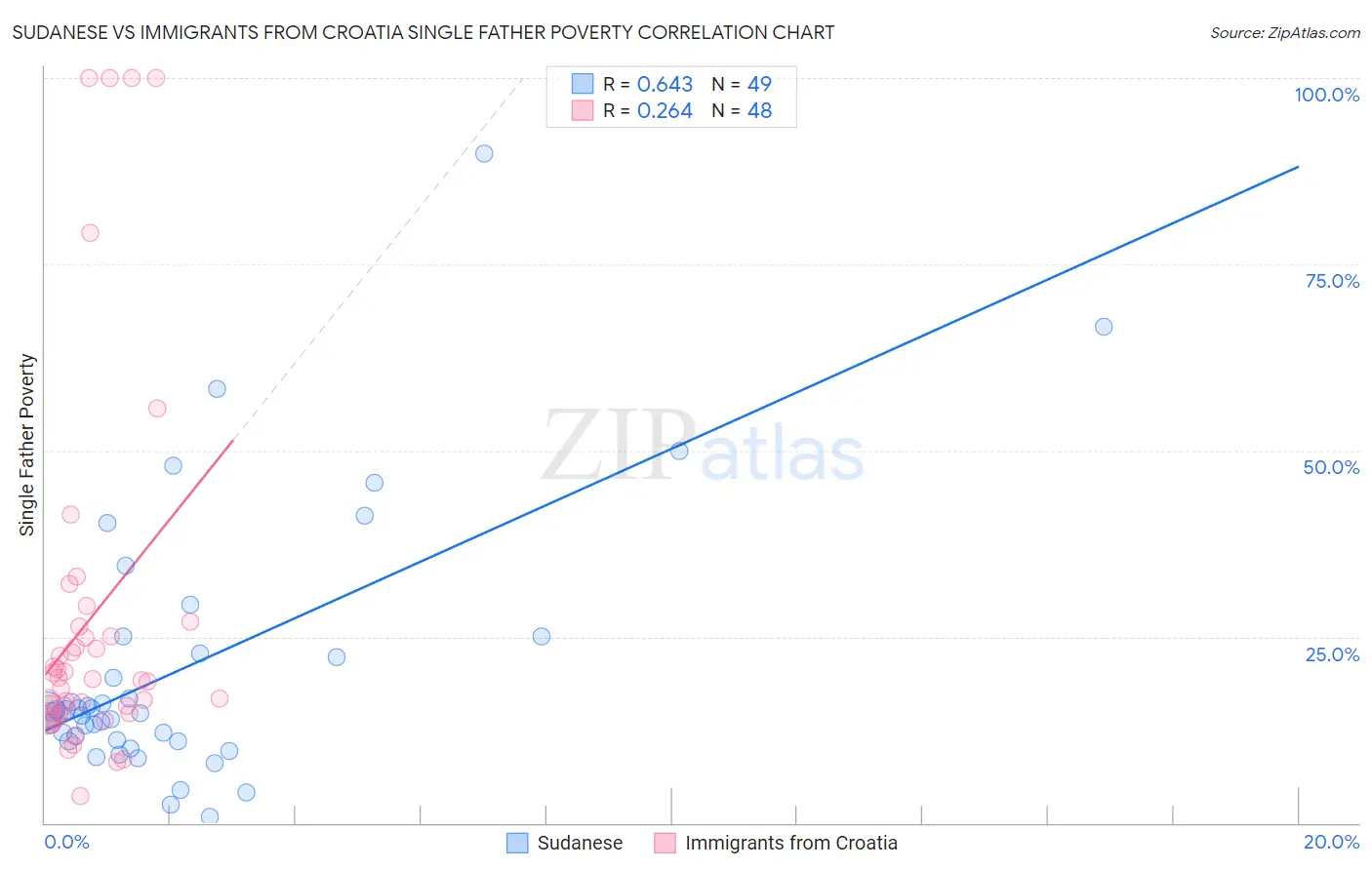 Sudanese vs Immigrants from Croatia Single Father Poverty