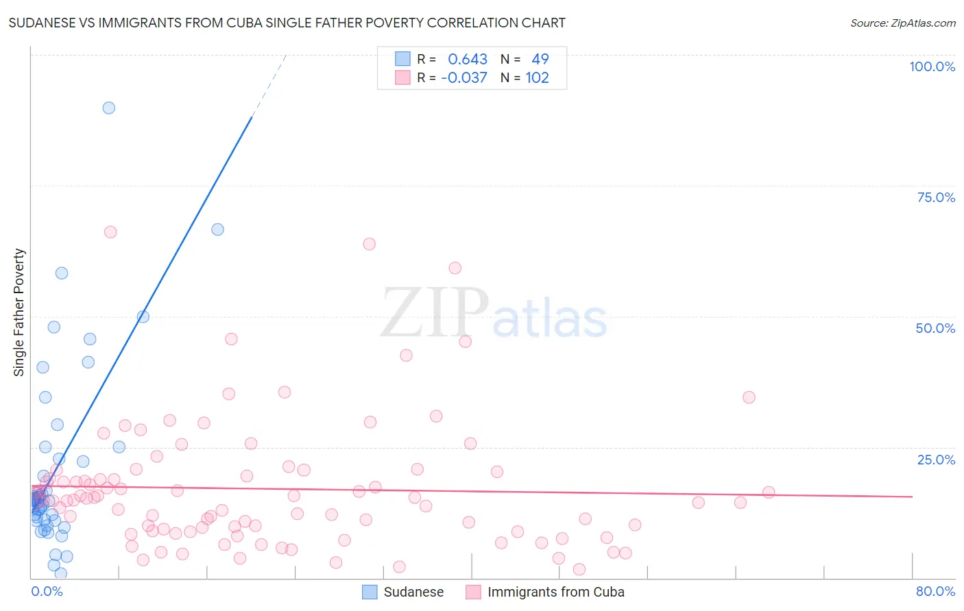 Sudanese vs Immigrants from Cuba Single Father Poverty