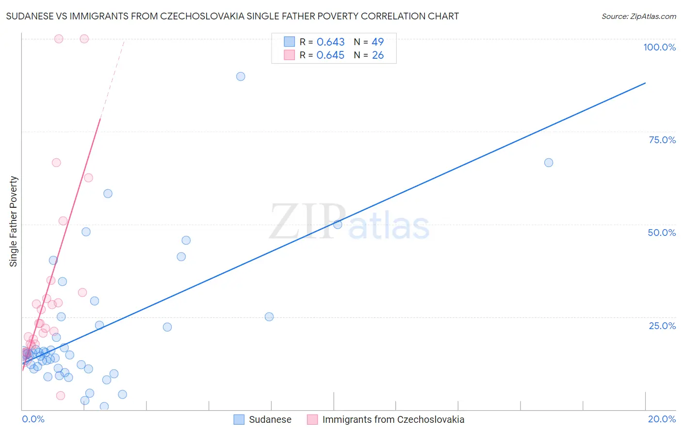 Sudanese vs Immigrants from Czechoslovakia Single Father Poverty