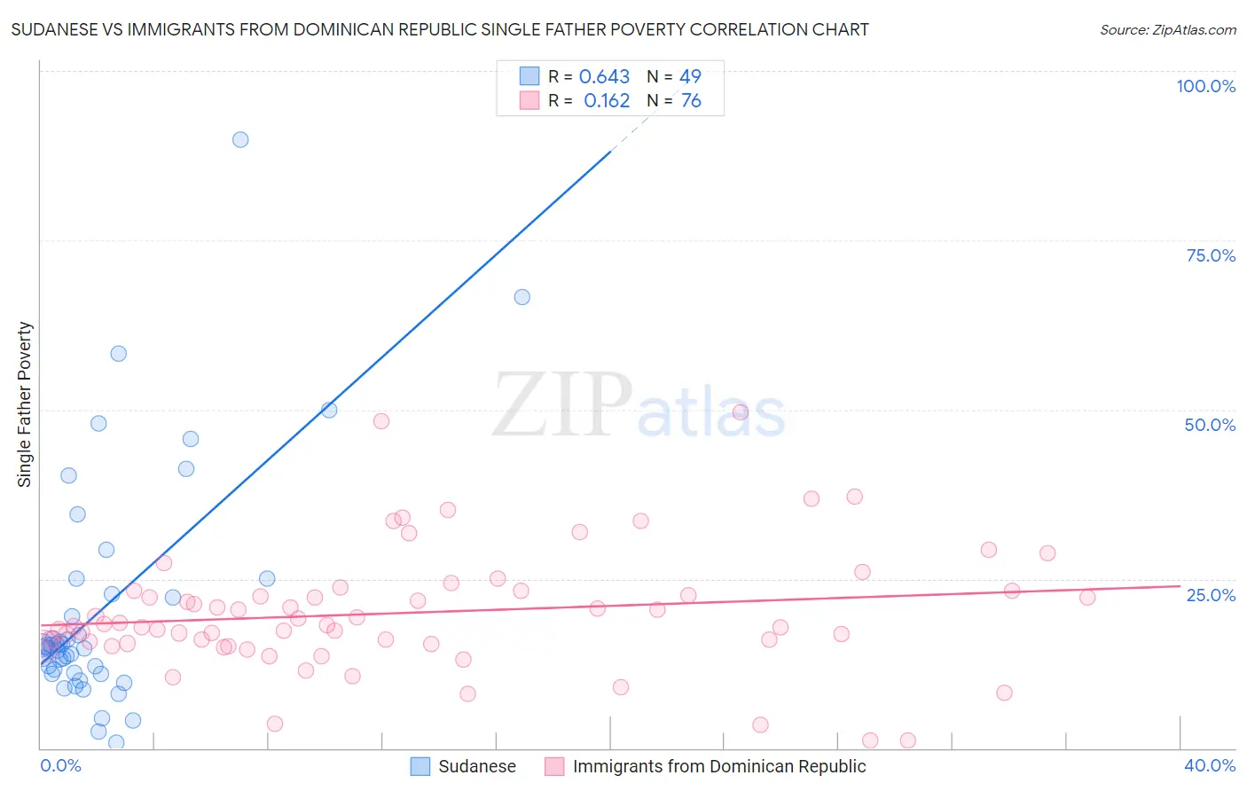 Sudanese vs Immigrants from Dominican Republic Single Father Poverty