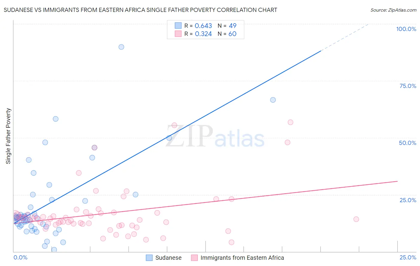 Sudanese vs Immigrants from Eastern Africa Single Father Poverty