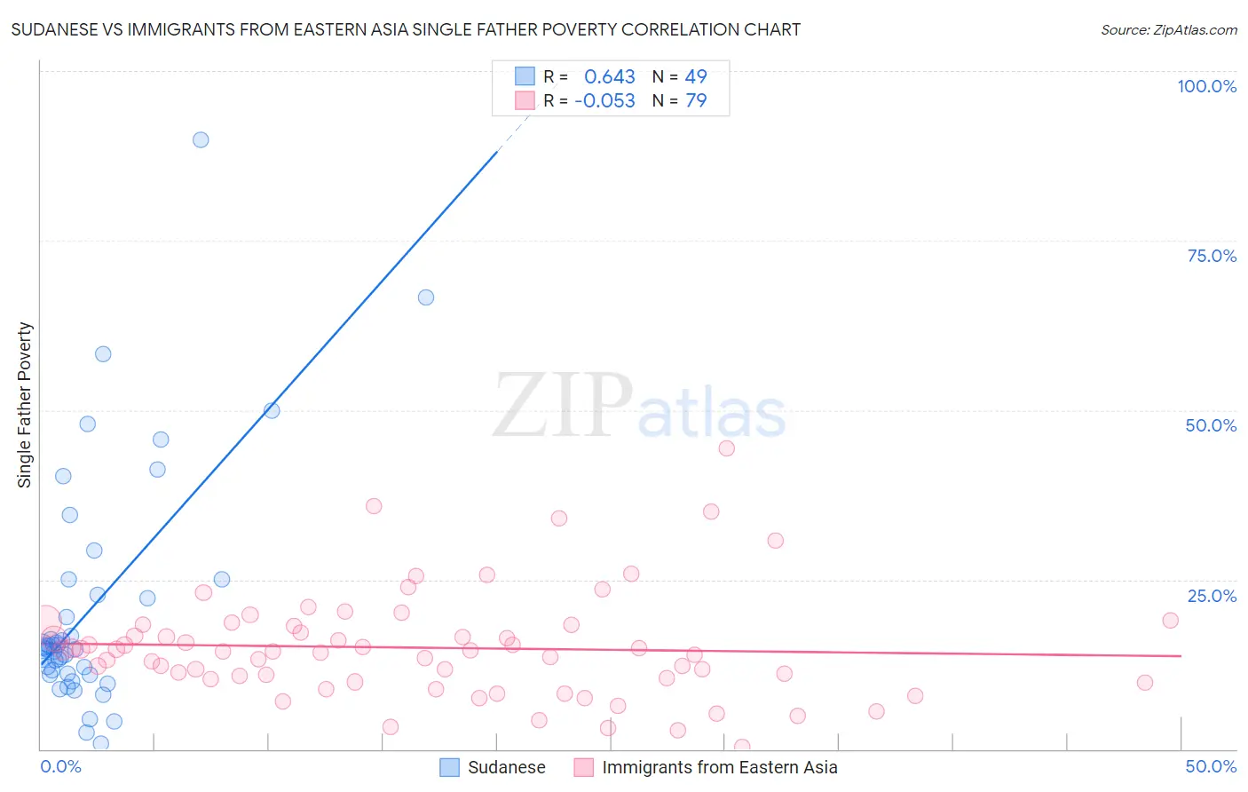 Sudanese vs Immigrants from Eastern Asia Single Father Poverty