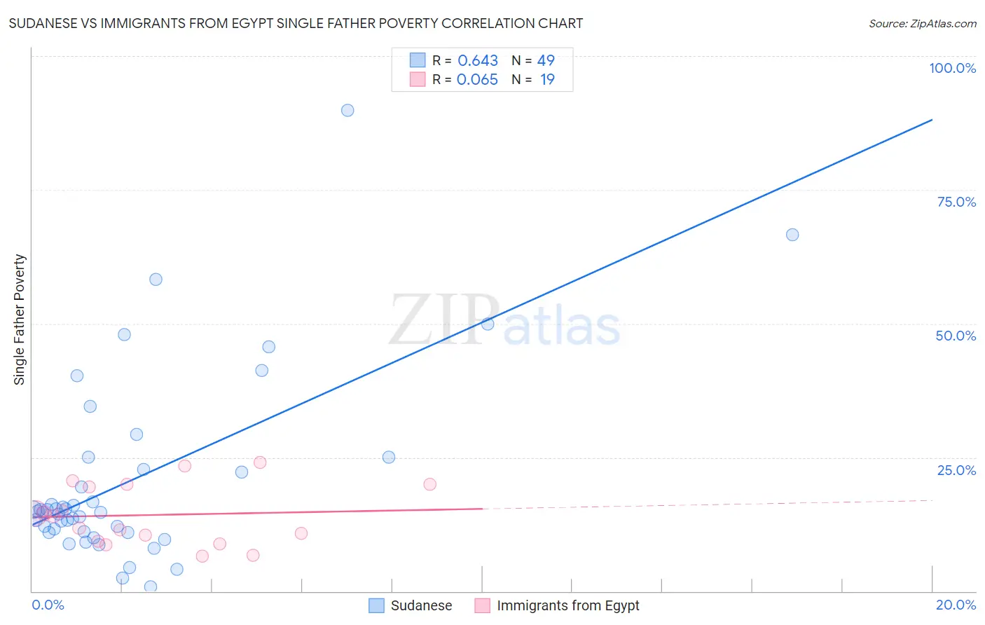 Sudanese vs Immigrants from Egypt Single Father Poverty