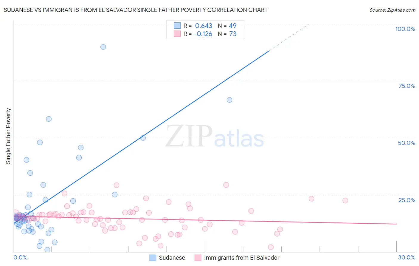 Sudanese vs Immigrants from El Salvador Single Father Poverty