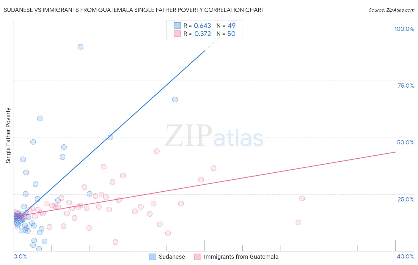 Sudanese vs Immigrants from Guatemala Single Father Poverty