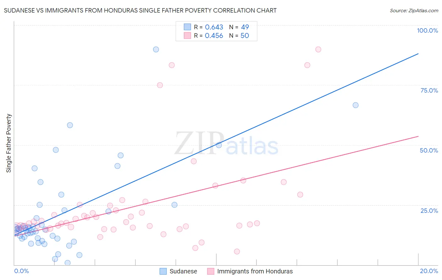 Sudanese vs Immigrants from Honduras Single Father Poverty
