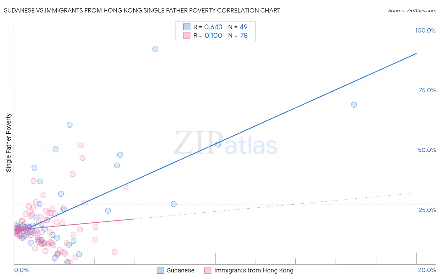 Sudanese vs Immigrants from Hong Kong Single Father Poverty