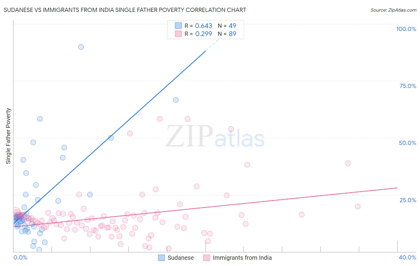 Sudanese vs Immigrants from India Single Father Poverty