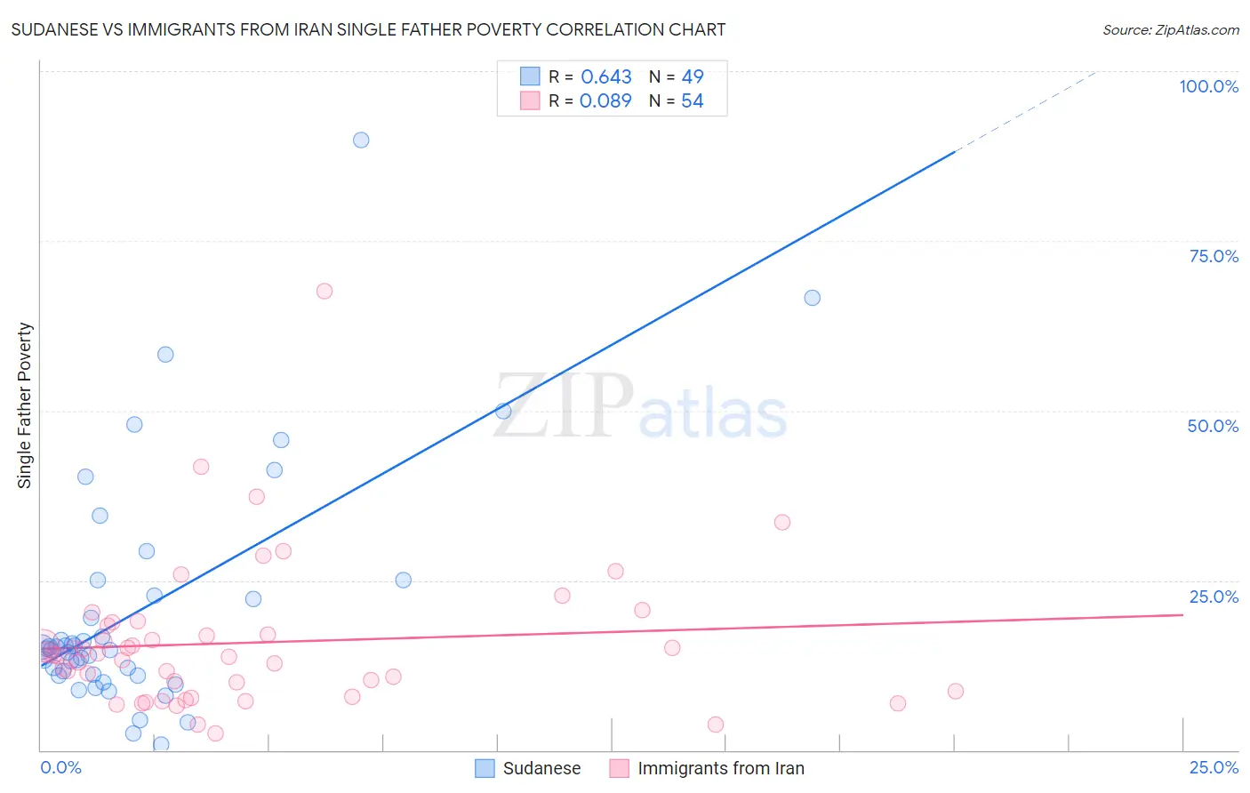 Sudanese vs Immigrants from Iran Single Father Poverty