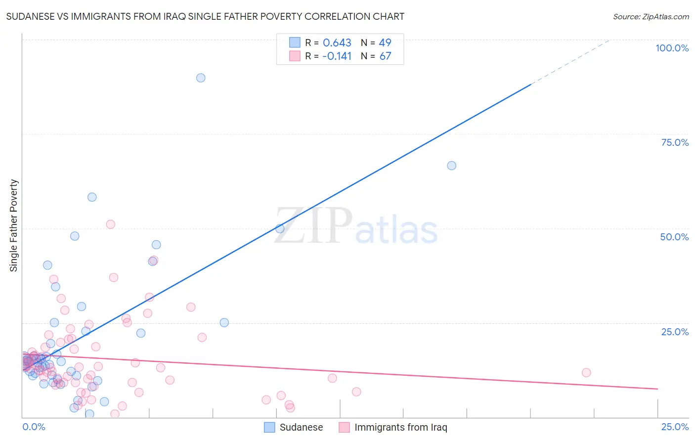 Sudanese vs Immigrants from Iraq Single Father Poverty