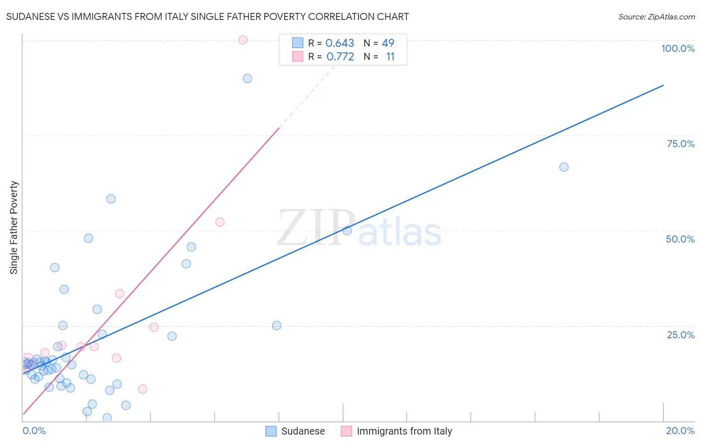 Sudanese vs Immigrants from Italy Single Father Poverty