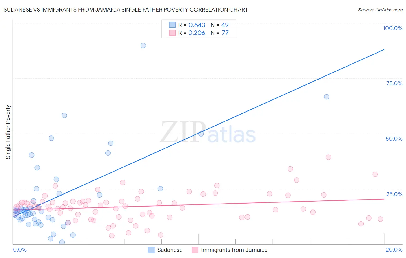 Sudanese vs Immigrants from Jamaica Single Father Poverty