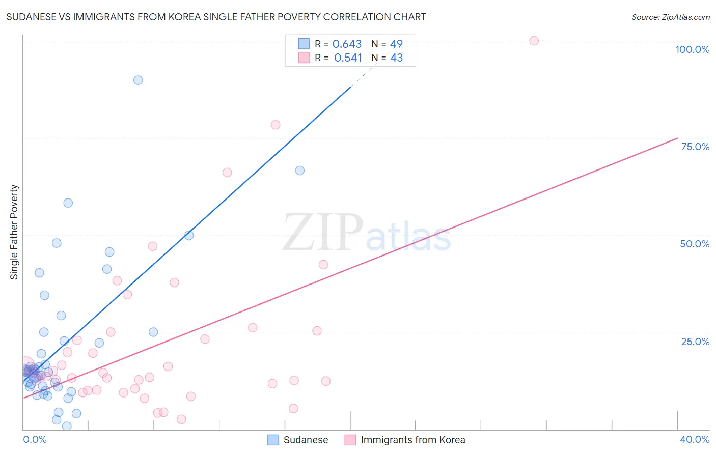 Sudanese vs Immigrants from Korea Single Father Poverty