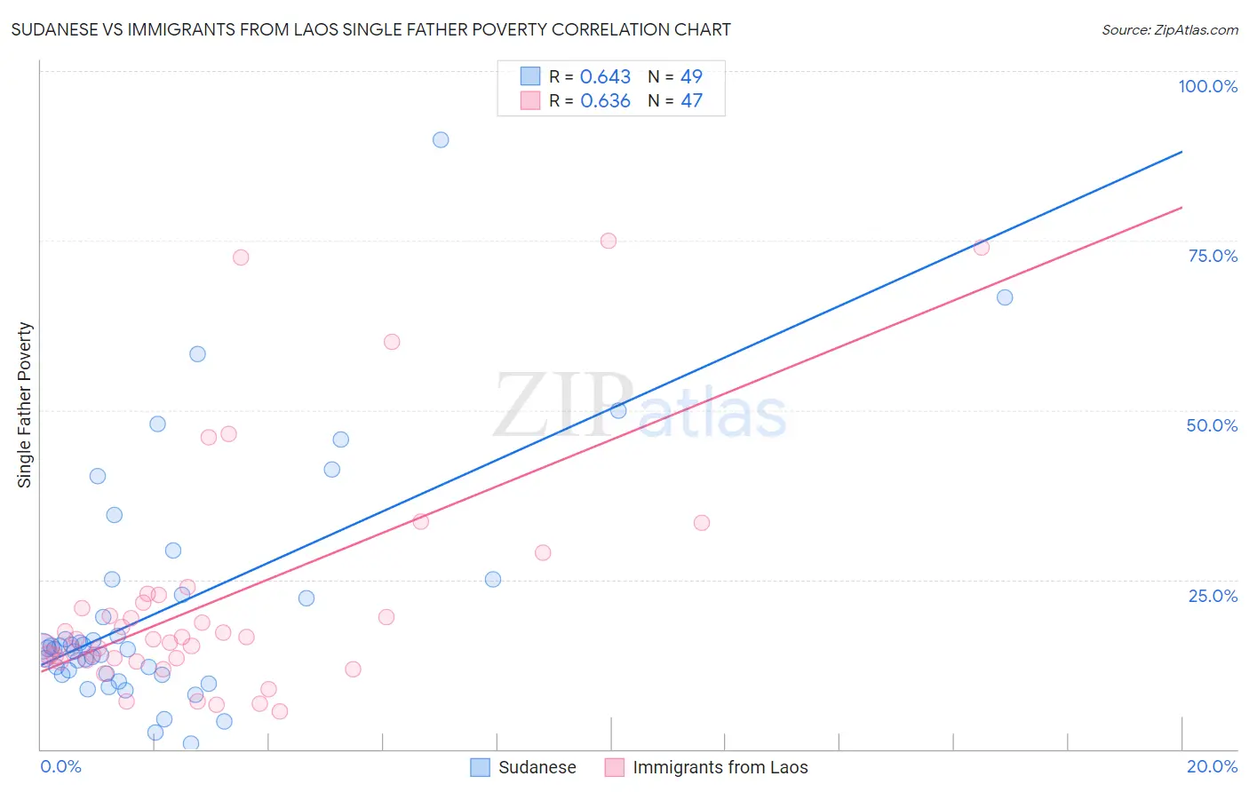 Sudanese vs Immigrants from Laos Single Father Poverty
