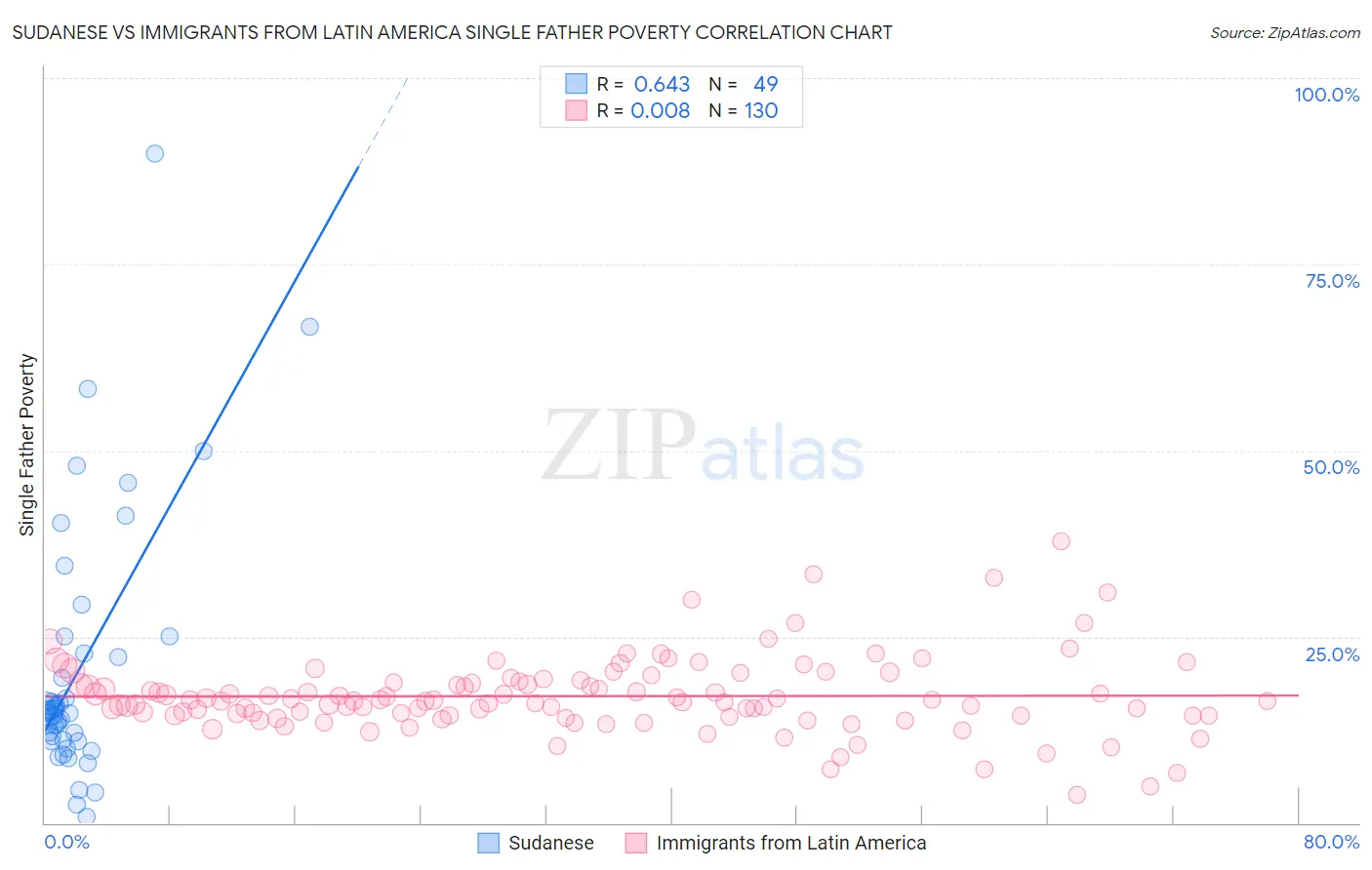 Sudanese vs Immigrants from Latin America Single Father Poverty
