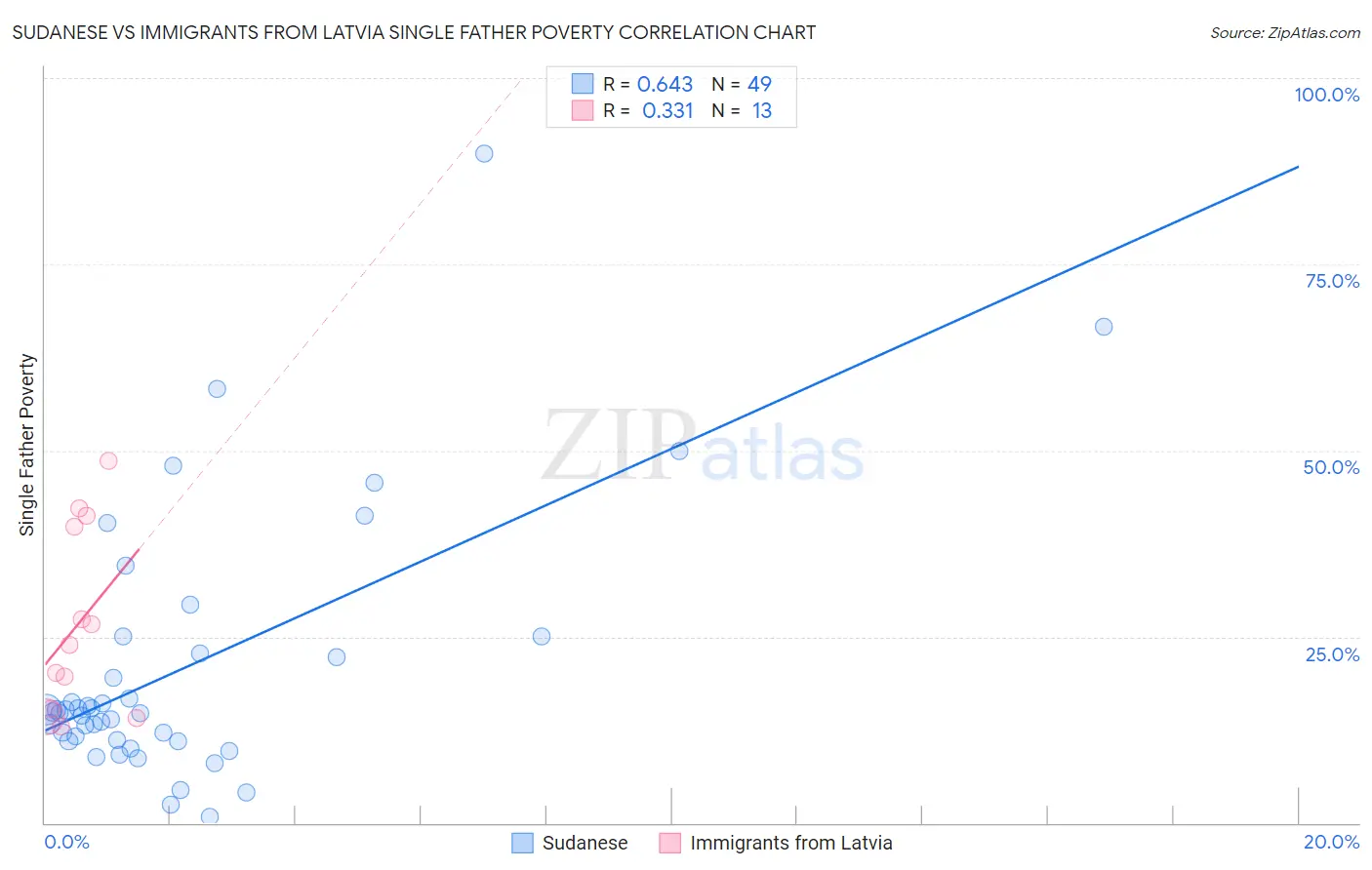 Sudanese vs Immigrants from Latvia Single Father Poverty