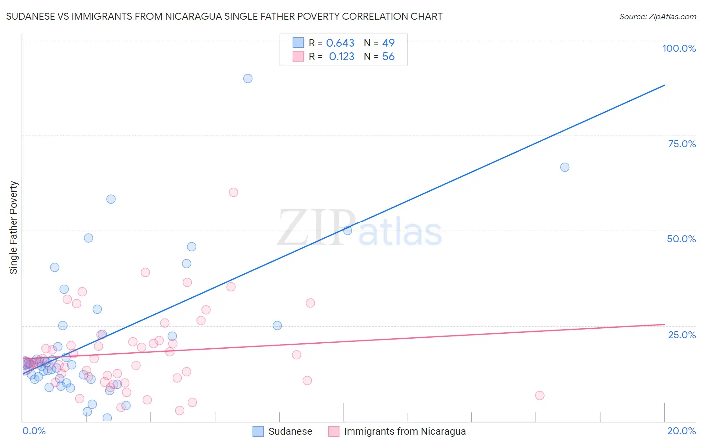 Sudanese vs Immigrants from Nicaragua Single Father Poverty