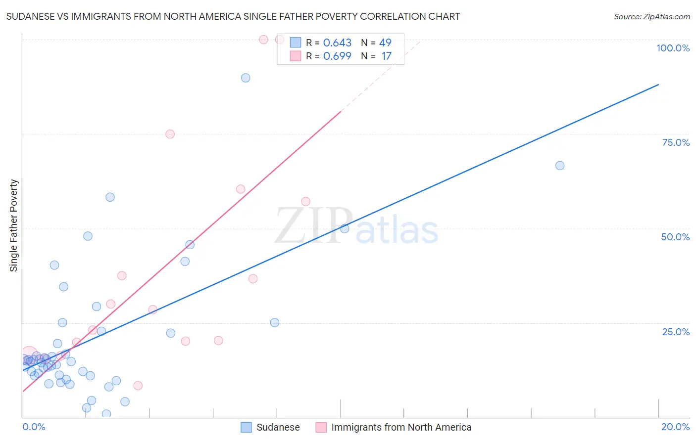 Sudanese vs Immigrants from North America Single Father Poverty