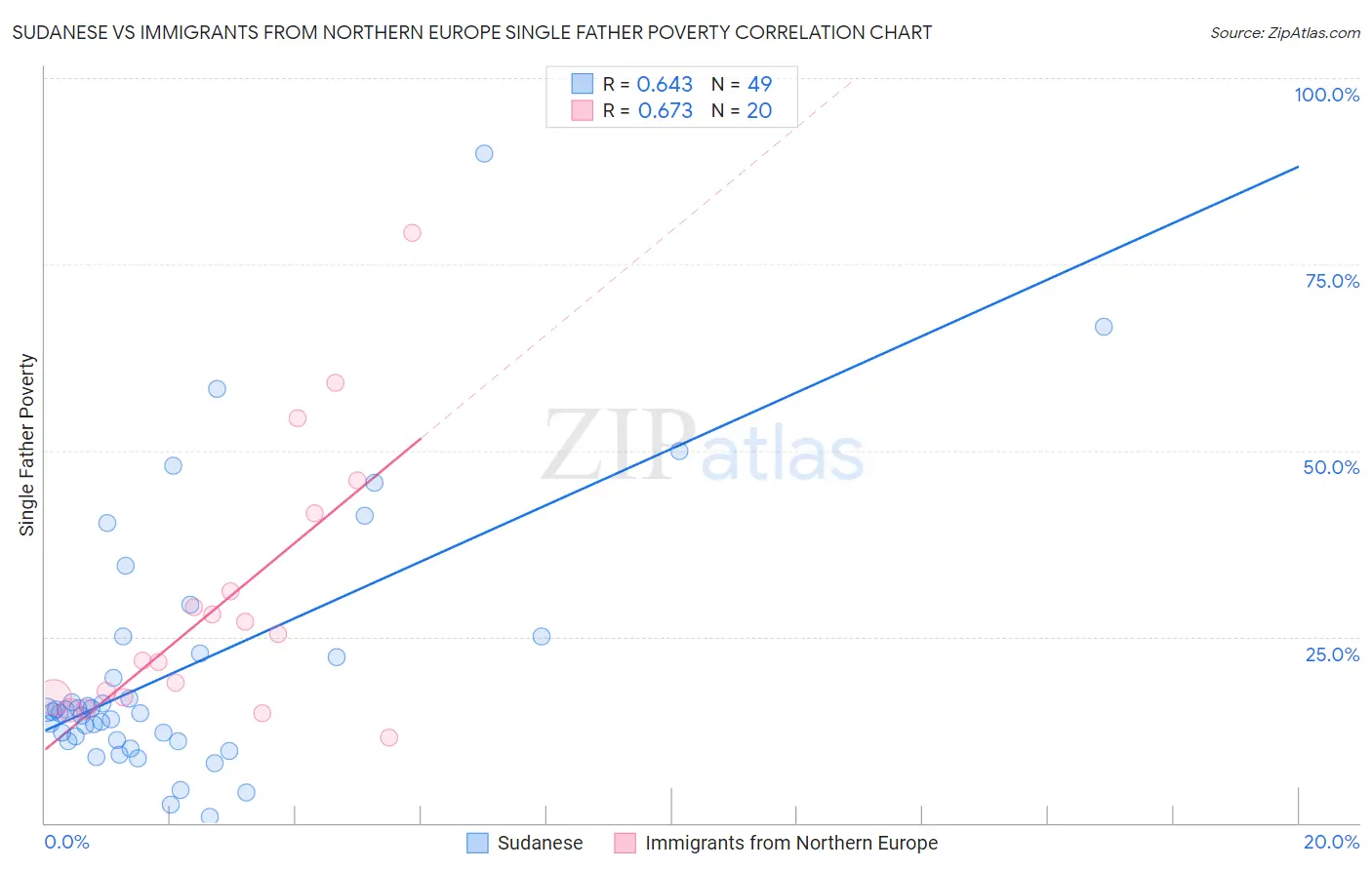 Sudanese vs Immigrants from Northern Europe Single Father Poverty