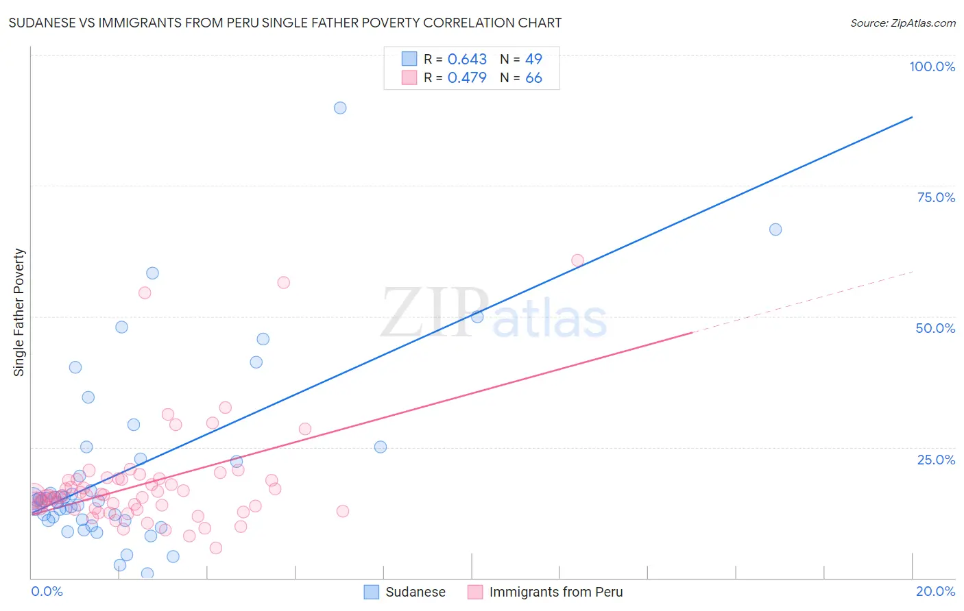 Sudanese vs Immigrants from Peru Single Father Poverty