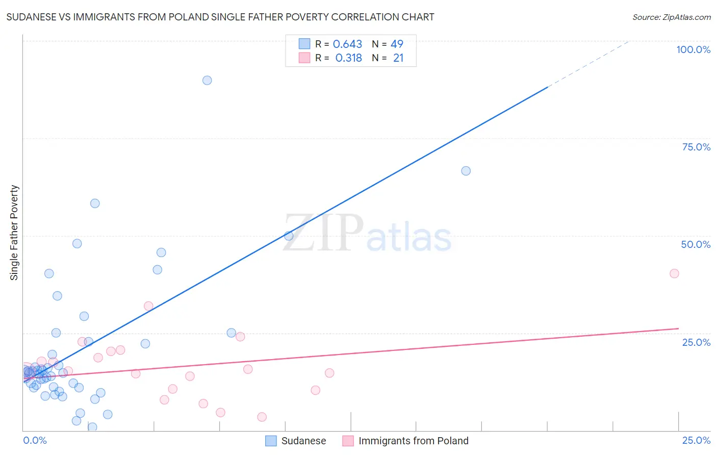 Sudanese vs Immigrants from Poland Single Father Poverty