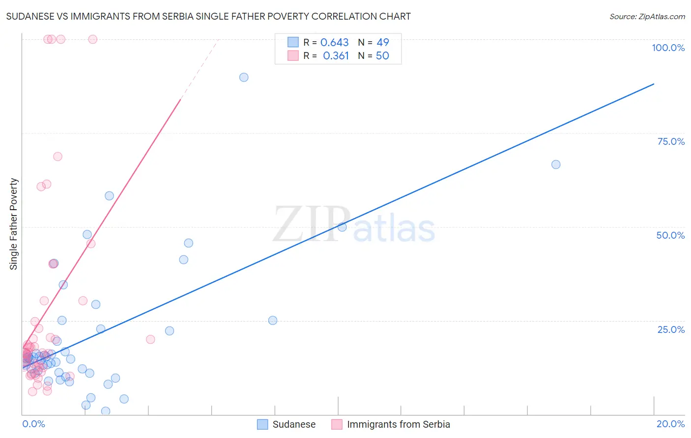 Sudanese vs Immigrants from Serbia Single Father Poverty