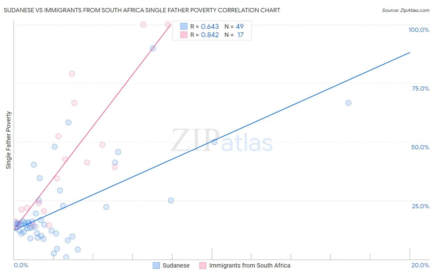 Sudanese vs Immigrants from South Africa Single Father Poverty