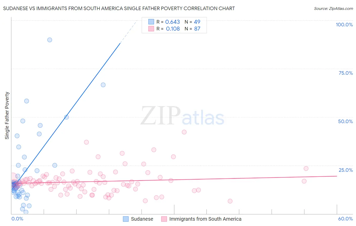 Sudanese vs Immigrants from South America Single Father Poverty