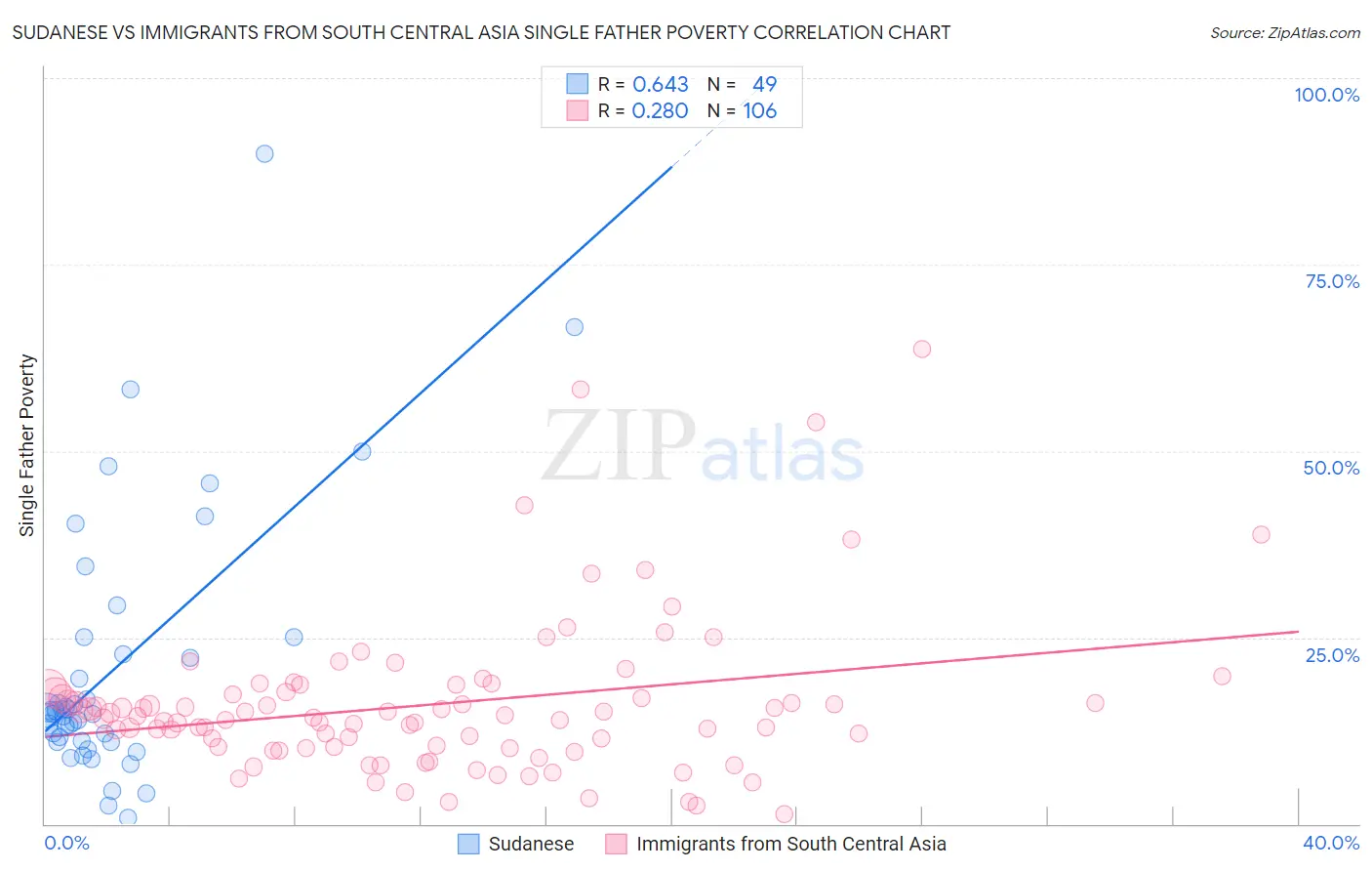 Sudanese vs Immigrants from South Central Asia Single Father Poverty