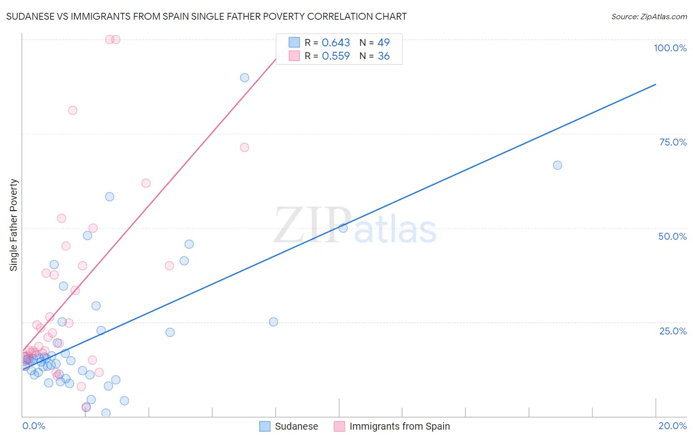 Sudanese vs Immigrants from Spain Single Father Poverty
