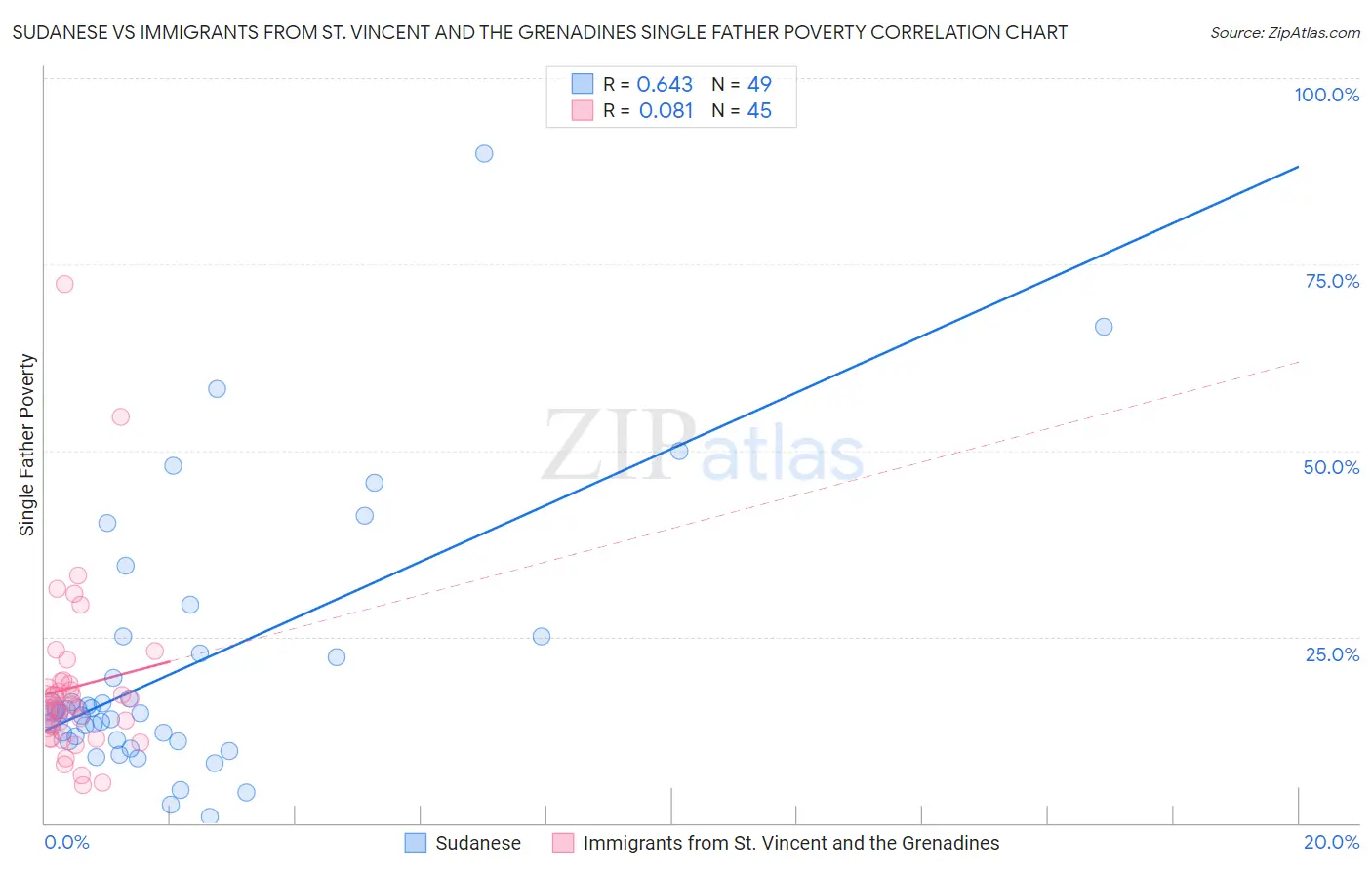 Sudanese vs Immigrants from St. Vincent and the Grenadines Single Father Poverty